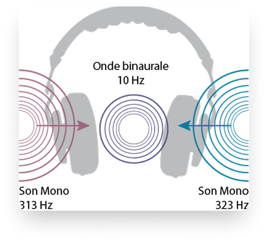 Sons binauraux